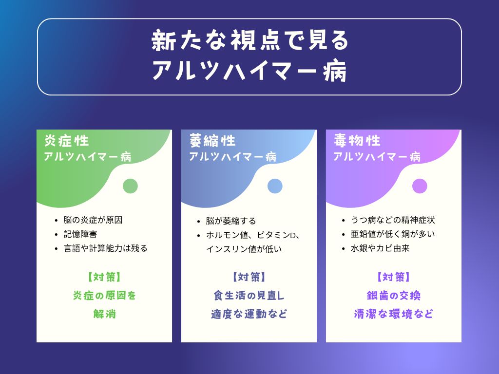 アルツハイマー病の新たな視点
・炎症性アルツハイマー病
・萎縮性アルツハイマー病
・毒物性アルツハイマー病