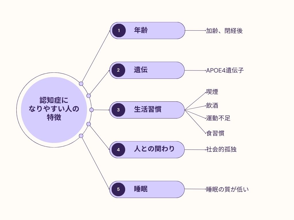 認知症になりやすい人の特徴
・年齢
・遺伝
・生活習慣
・人との関わり
・睡眠