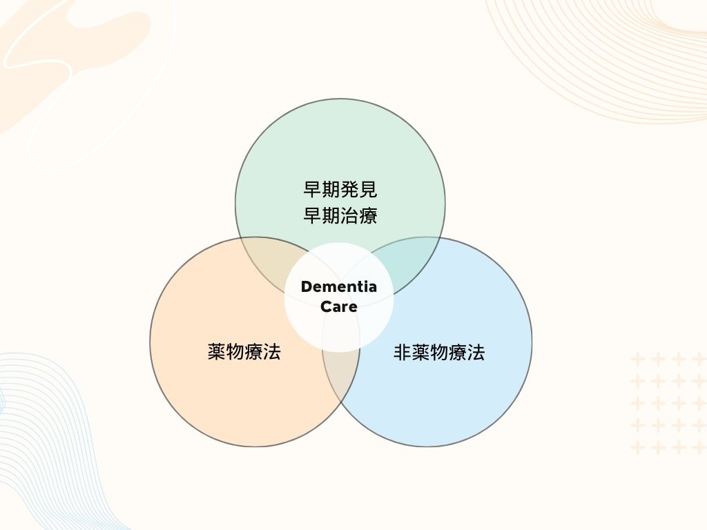 認知症治療は
・早期発見、早期治療
・薬物療法
・非薬物療法
の組み合わせ