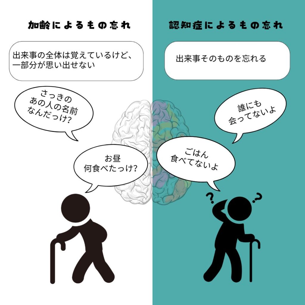 加齢によるもの忘れ:出来事の全体は覚えているけど、一部分が思い出せない
例「さっきのあの人の名前なんだっけ?」
「お昼何食べたっけ?」
認知症によるもの忘れ:出来事そのものを忘れる
例「誰にも会ってないよ」「ごはん食べてないよ」