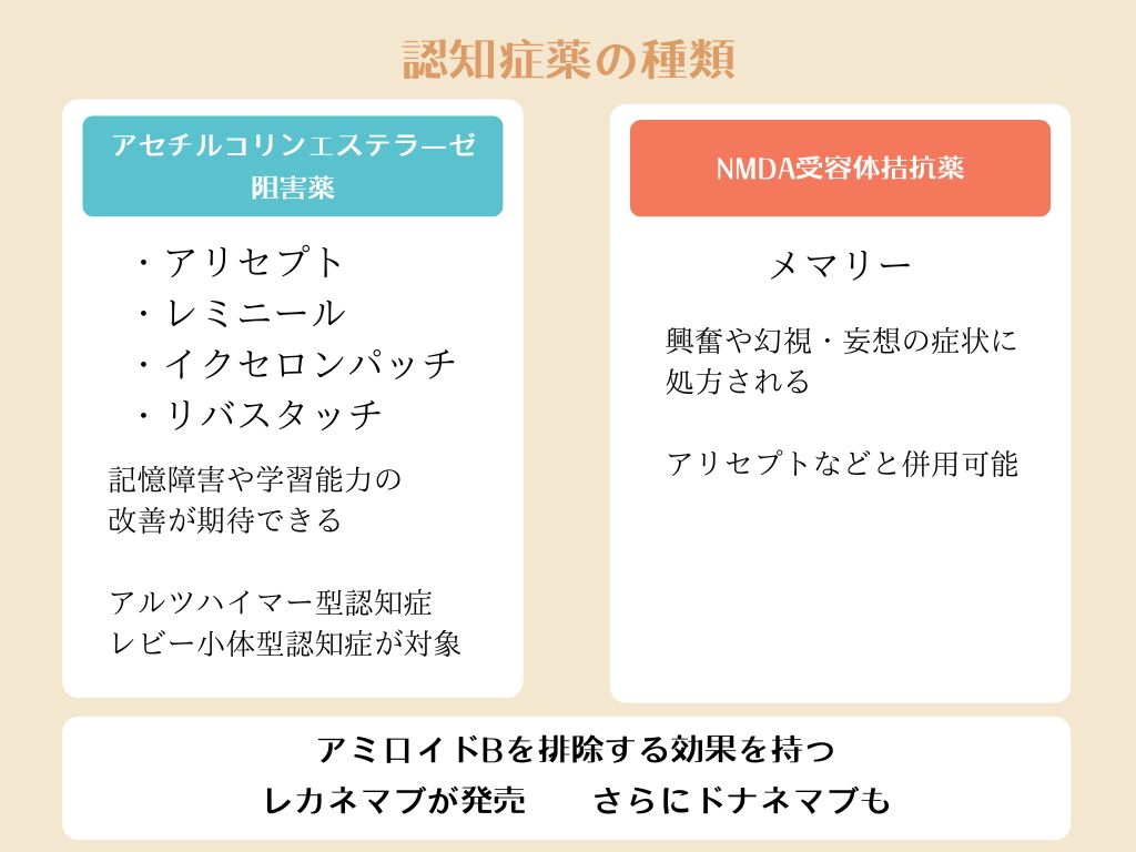 認知症薬の種類
アセチルコリンエステラーゼ阻害薬:
・アリセプト
・レミニール
・イクセロンパッチ
・リバスタッチ
記憶障害や学習能力の改善が期待できる
アルツハイマー型認知症、レビー小体型認知症が対象
NMDA受容体拮抗薬:メマリー
興奮や幻視、妄想の症状に処方される
アリセプトなどと併用可能
その他、アミロイドβを排除する効果を持つレカネマブが発売。さらにドナネマブも