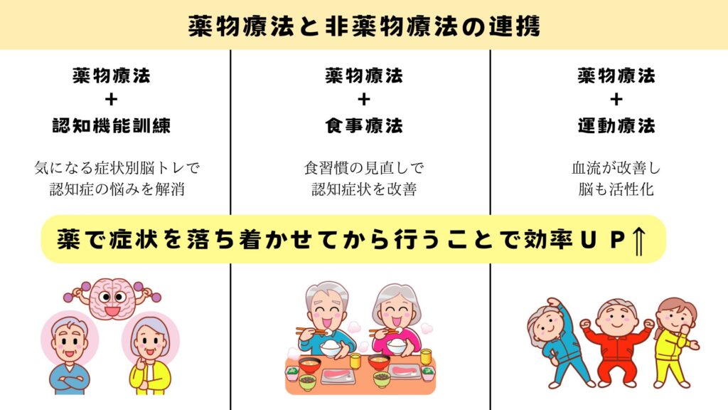 薬物療法と非薬物療法の連携
薬で症状を落ち着かせてから非薬物療法を行うことで効率UP