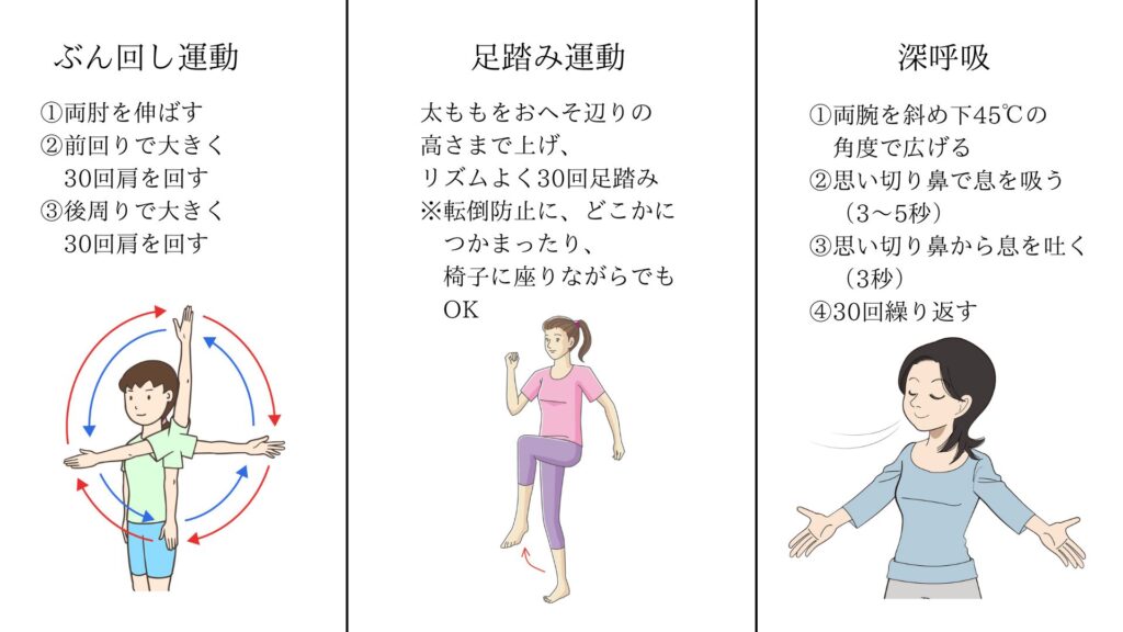 ぶん回し運動
①両肘を伸ばす
②前回りで大きく30回肩を回す
③後周りで大きく30回肩を回す

足踏み運動
太ももをおへそ辺りの高さまで上げ、リズムよく30回足踏み
※転倒防止に、どこかにつかまったり、椅子に座りながらでもOK

深呼吸
①両腕を斜め下45℃の角度で広げる
②思い切り鼻で息を吸う（3～5秒）
③思い切り鼻から息を吐く（3秒）
④30回繰り返す
