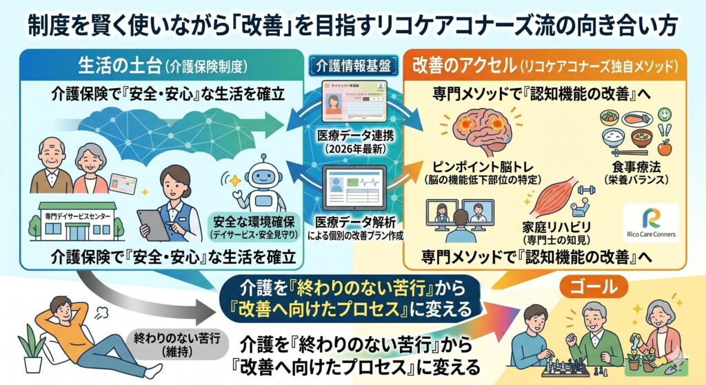 制度を賢く使いながら「改善」を目指すリコケアコナーズ流の向き合い方