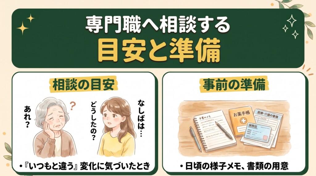 専門職（主治医・ケアマネジャー・地域包括支援センター）へ相談する目安と準備