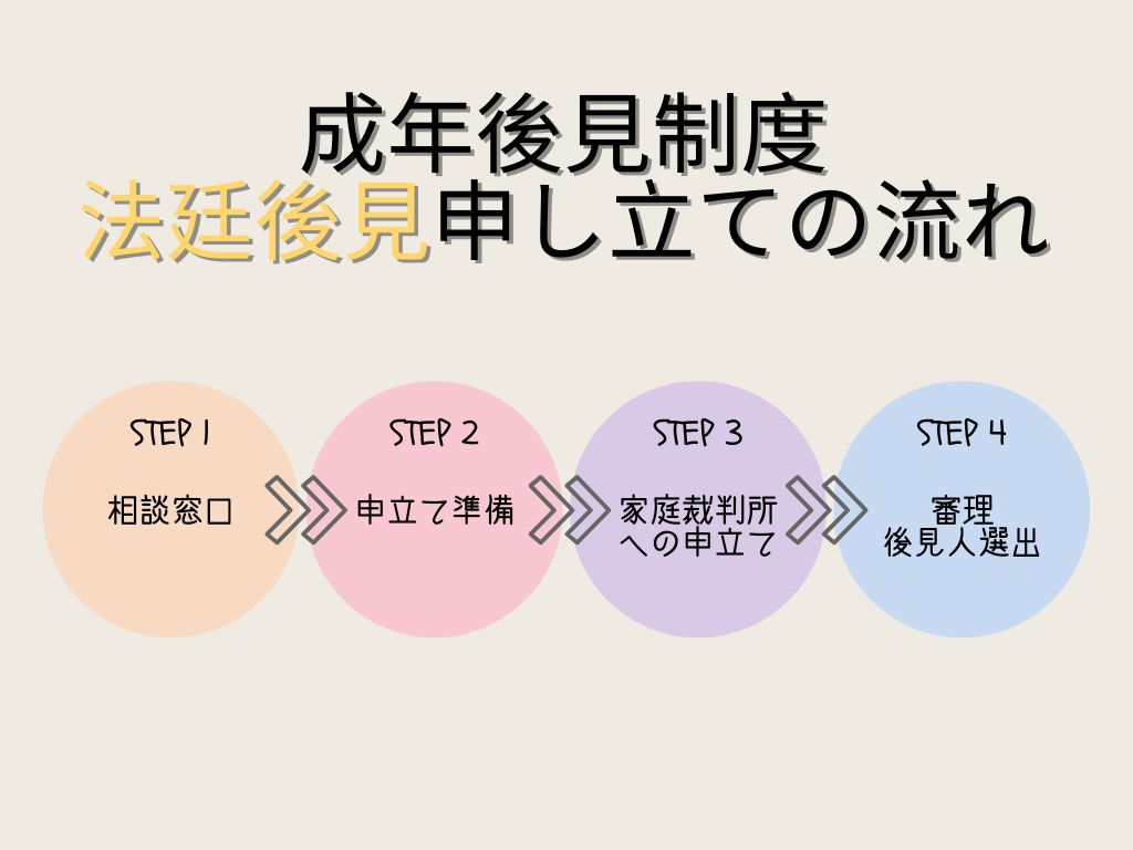 成年後見制度 法廷後見申し立ての流れ
①相談窓口
②申し立て準備
③家庭裁判所への申立て
④審理 後見人選出