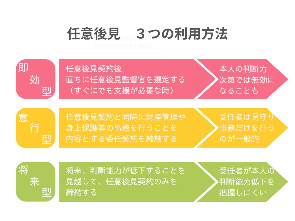 任意後見 3つの利用方法
・即効型
任意後見契約後、直ちに任意後見監督官を選定する(すぐにでも支援が必要な時)
・意行型
任意後見契約と同時に財産管理や身上保護等の事務を行うことを内容とする委任契約を締結する
・将来型
将来、判断能力が低下することを見越して、任意後見契約のみを締結する