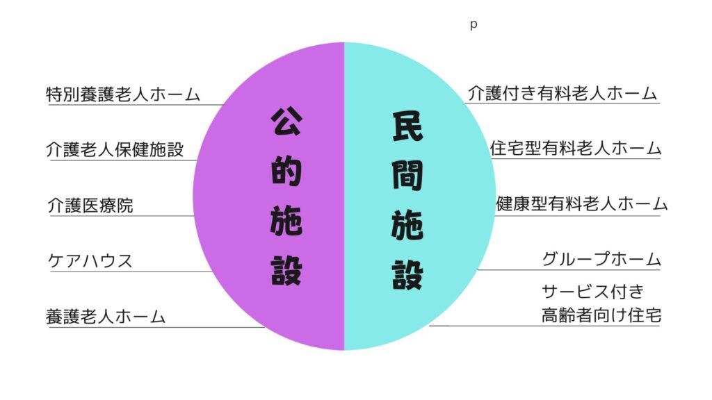 公的施設
・特別養護老人ホーム
・介護老人保健施設
・介護医療院
・ケアハウス
・養護老人ホーム
民間施設
・介護付き有料老人ホーム
・住宅型有料老人ホーム
・健康型有料老人ホーム
グループホーム
サービス付き高齢者向け住宅