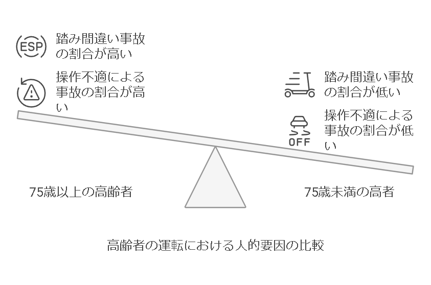 高齢者の運転における人的要因の比較
