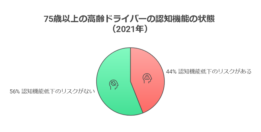 75歳以上の高齢ドライバーの認知機能の状態(2021年)
・認知機能低下のリスクがある:44%
・認知機能低下のリスクがない:56%