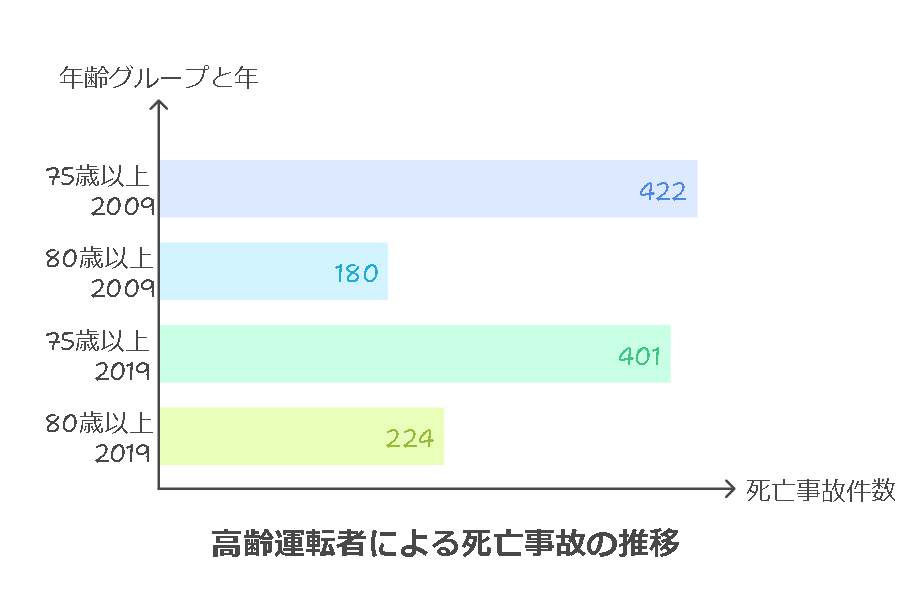 高齢運転者による死亡事故の推移