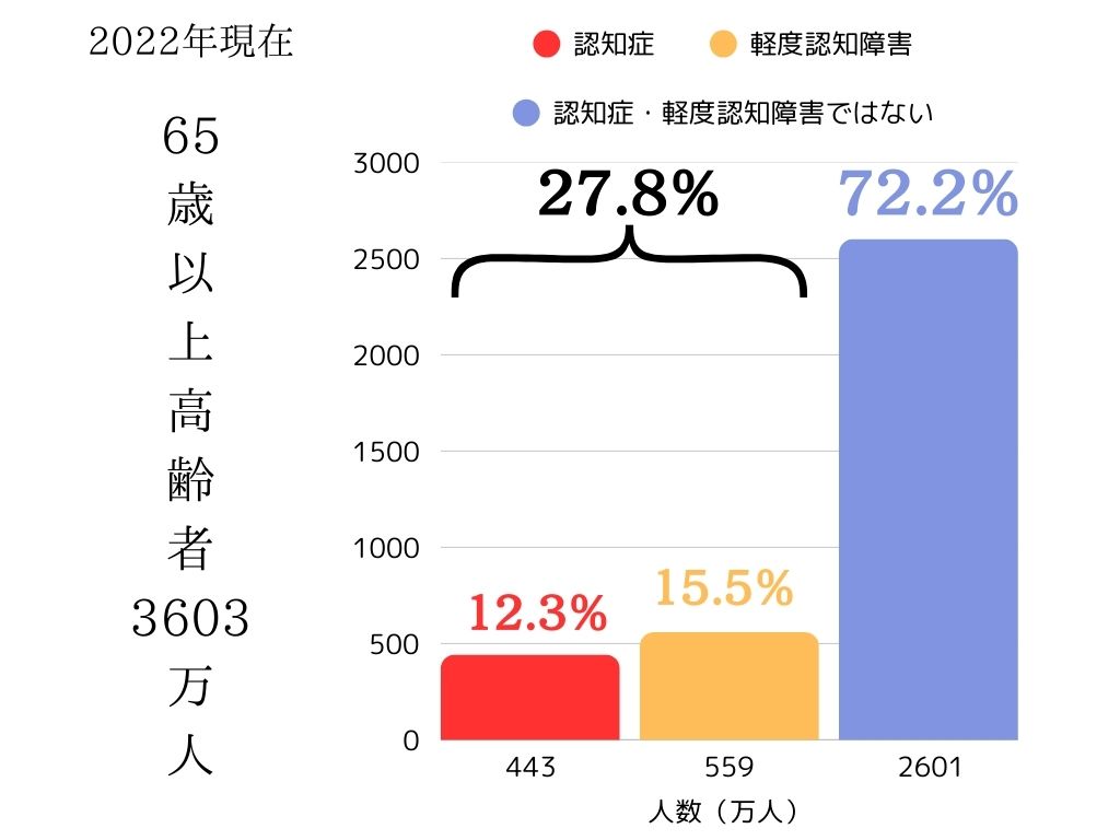 65歳以上高齢者の認知症・軽度認知障害罹患割合