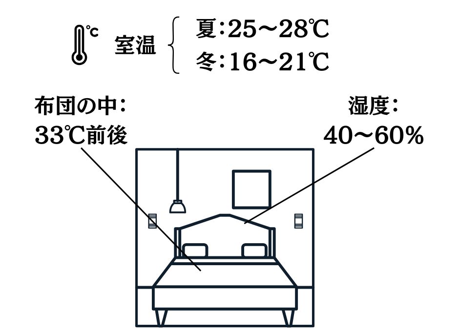 ・室温
夏:25~28℃
冬:16~21℃
・湿度:40~60%
・布団の中:33℃前後