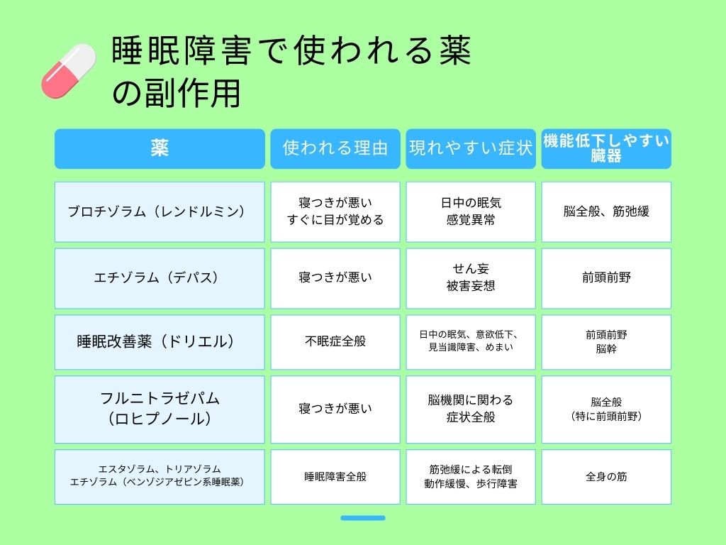 睡眠障害で使われる薬の副作用
・ブロチゾラム(レンドルミン):日中の眠気、感覚異常、脳全般の機能低下、筋弛緩
・エチゾラム(デパス):せん妄、被害妄想、前頭前野の機能低下
・睡眠改善薬(ドリエル):日中の眠気、意欲低下、見当識障害、めまい、前頭前野や脳幹の機能低下
・フルニトラゼパム)ロヒプノール):脳全般、特に前頭前野の機能低下
・エスタゾラム、トリアゾラム、エチゾラム(ベンゾジアゼピン系睡眠薬):筋弛緩、動作緩慢、歩行障害