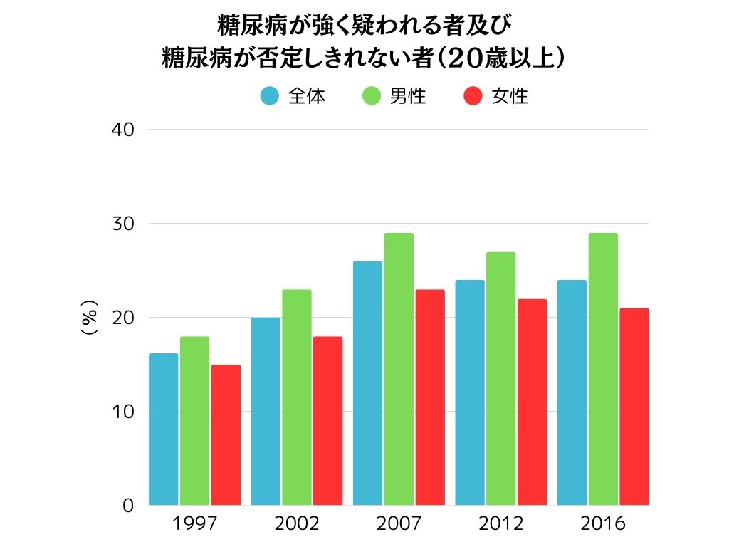 糖尿病が強く疑われる者及び糖尿病が否定しきれない者(20歳以上)