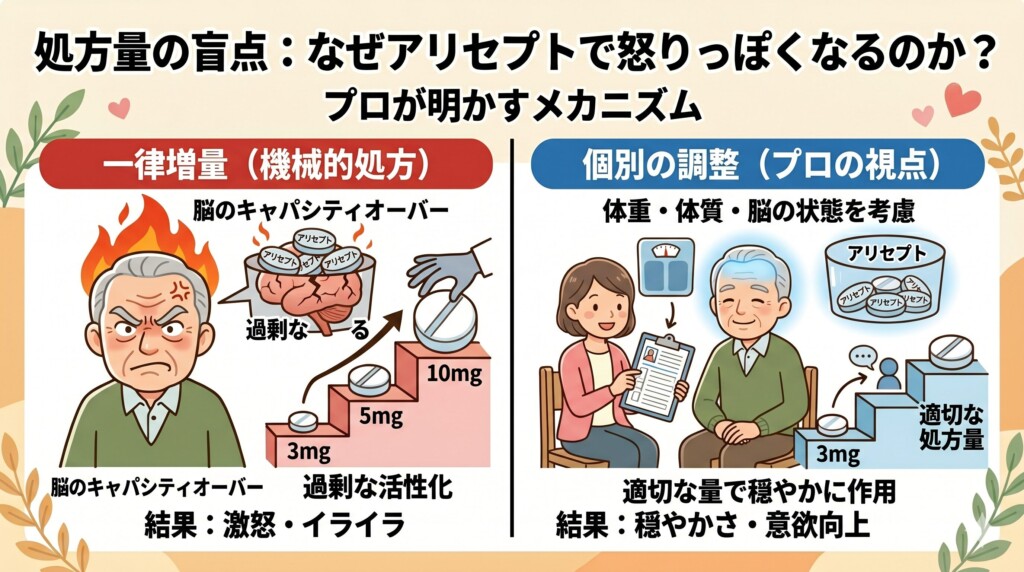 なぜアリセプトで怒りっぽくなるのか？現場のプロが明かす「処方量」の盲点