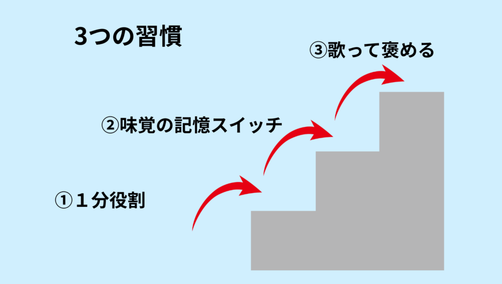 3つの習慣
①1分役割
②味覚の記憶スイッチ
③歌って褒める