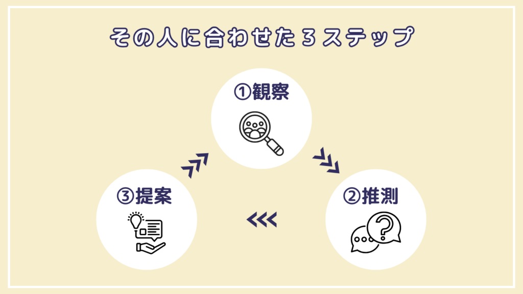 その人に合わせた3ステップ
①観察
②推測
③提案