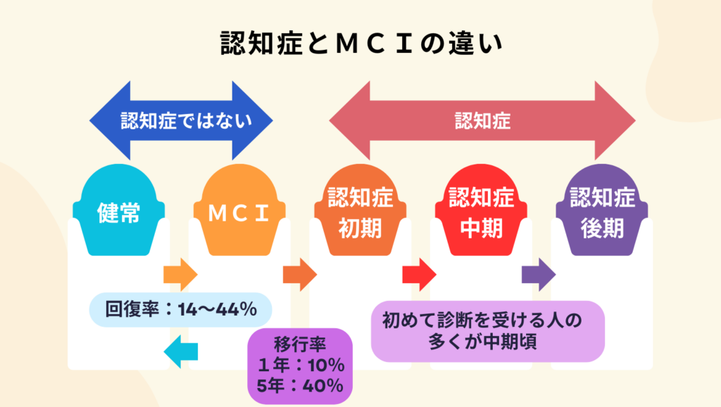 認知症とMCIの違い