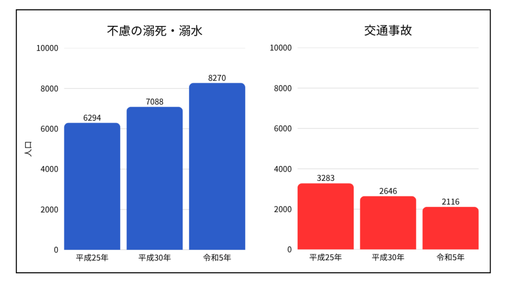 高齢者の不慮の溺死・溺水と交通事故者数比較