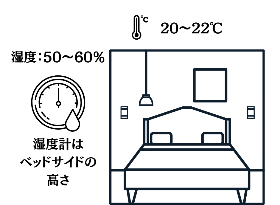 室温：20～22℃
湿度：50～60℃
湿度計はベッドサイドの高さに