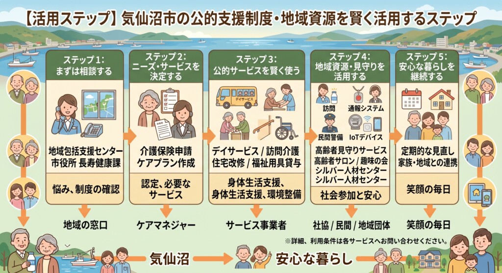 気仙沼市の公的支援制度・地域資源を賢く活用するステップ
