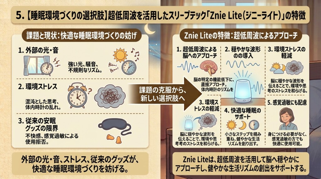 5. 【睡眠環境づくりの選択肢】超低周波を活用したスリープテック「Znie Lite（ジニーライト）」の特徴