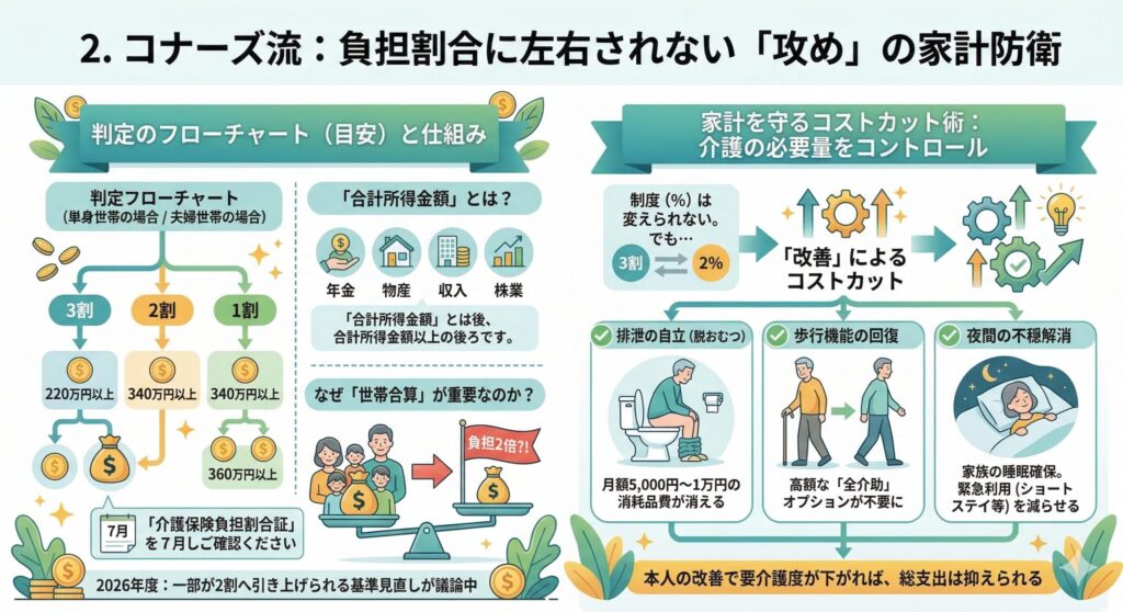 負担割合に左右されない「攻め」の家計防衛