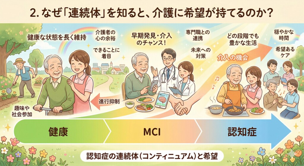 なぜ「連続体」を知ると、介護に希望が持てるのか？