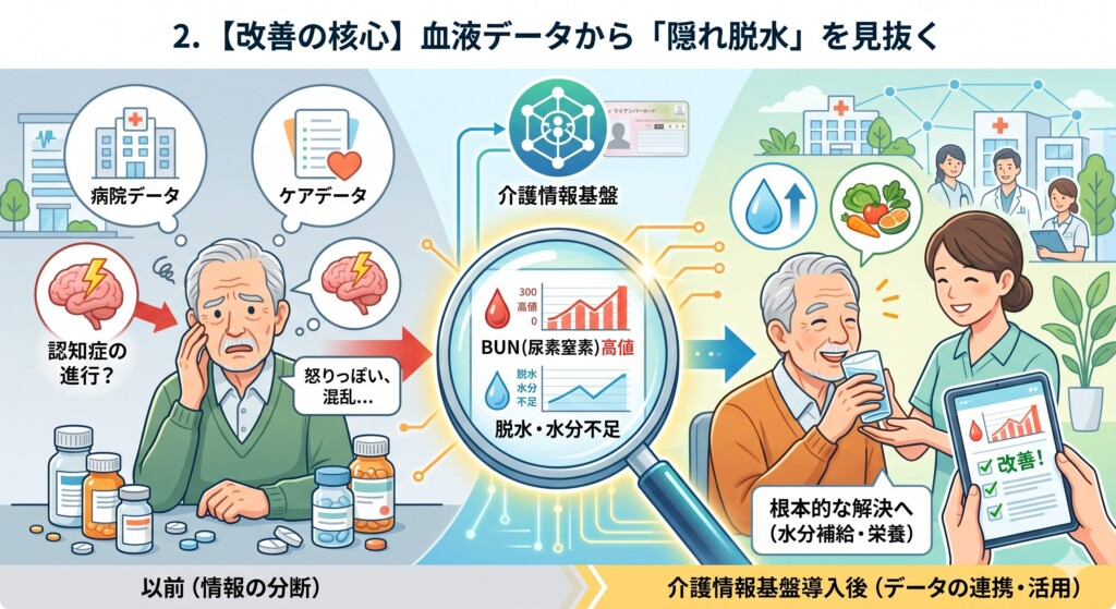 2. 【改善の核心】血液データから「隠れ脱水」を見抜く