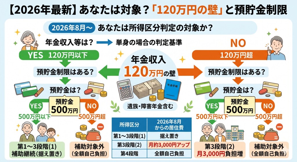 【2026年最新】あなたは対象？「120万円の壁」と預貯金制限