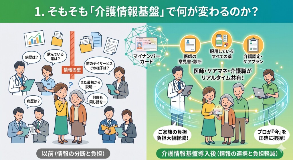 1. そもそも「介護情報基盤」で何が変わるのか？