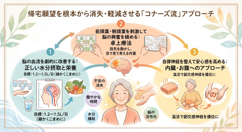 帰宅願望を根本から消失・軽減させる「コナーズ流」アプローチ