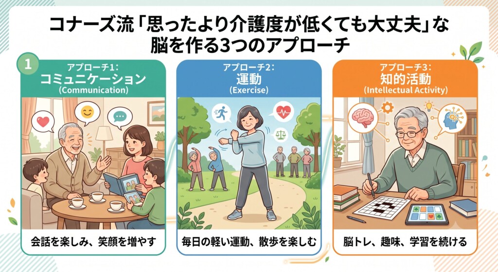 コナーズ流「思ったより介護度が低くても大丈夫」な脳を作る3つのアプローチ